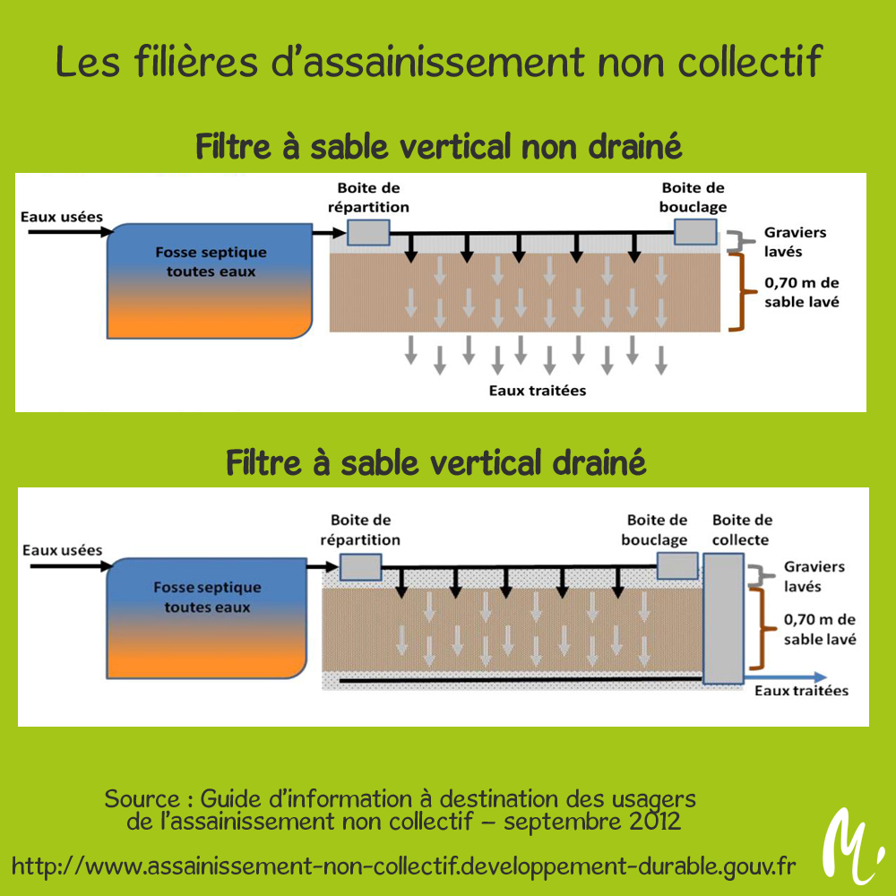 fosse septique non utilisee