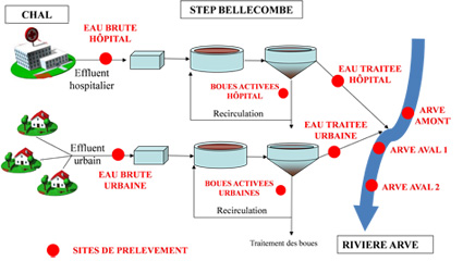 Sipibel - Sites de prélèvement